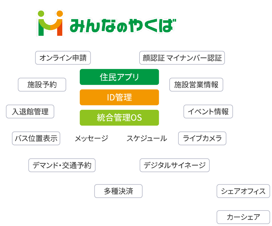 みんなのやくば機能一覧の図