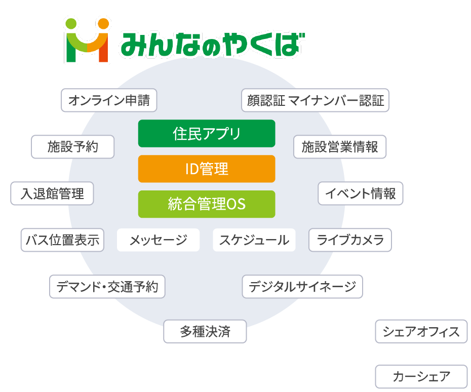 みんなのやくば機能一覧の図